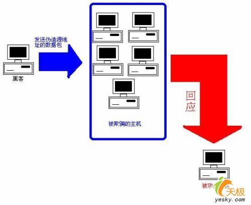 不可不知DDoS的攻击原理与防御方法(2)