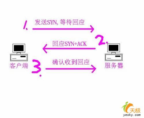 不可不知DDoS的攻击原理与防御方法(2)