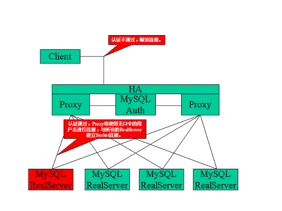 下图描述的是认证不通过以及认证通过后与RealServer建立联接的过程